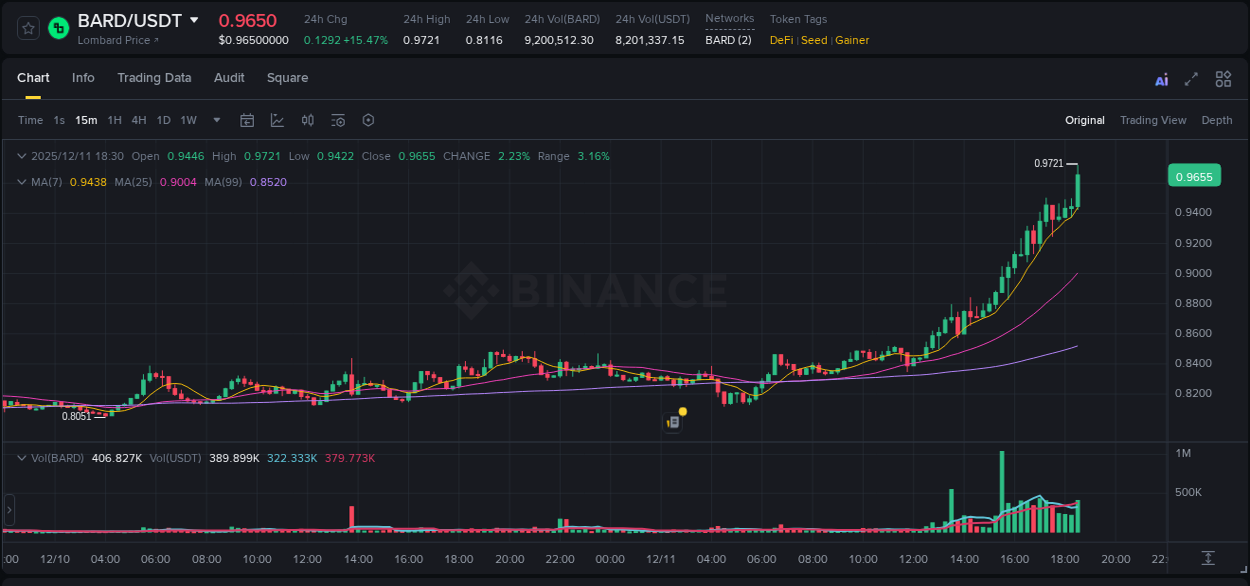 Detailed insights into BARD's pump on Binance at 11 December 2025, 18:40 Detailed report of BARD's pump on Binance at 11 December 2025, 18:40