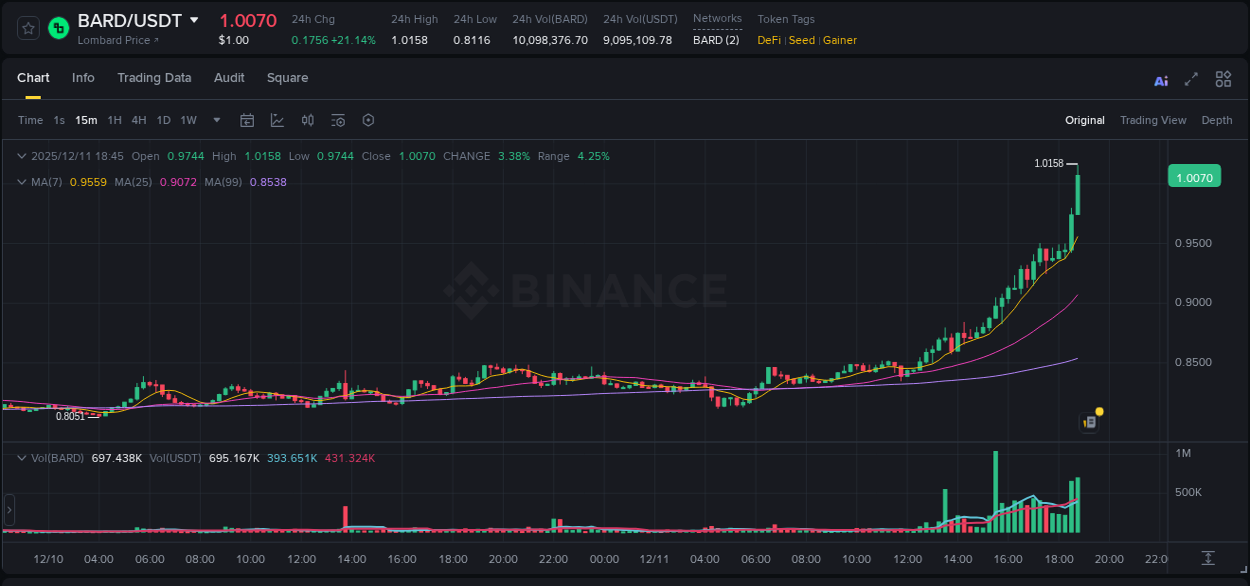 Crypto pump report: Dive into BARD on Binance, 11 December 2025, 18:51 Crypto pump report: BARD on Binance, 11 December 2025, 18:51