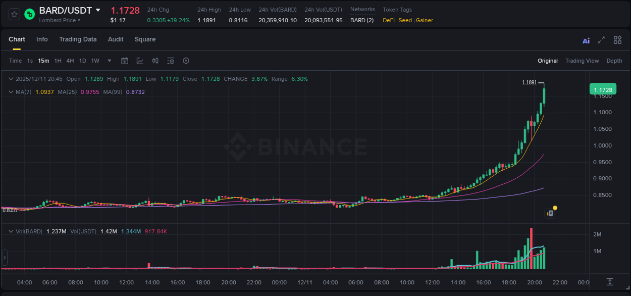 Binance trading report for BARD pump, 11 December 2025, 20:51 Binance trading report for BARD pump, 11 December 2025, 20:51