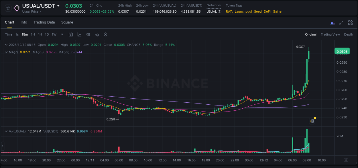 Check out the Binance pump report for USUAL on 12 December 2025, 08:17 Binance pump report for USUAL on 12 December 2025, 08:17