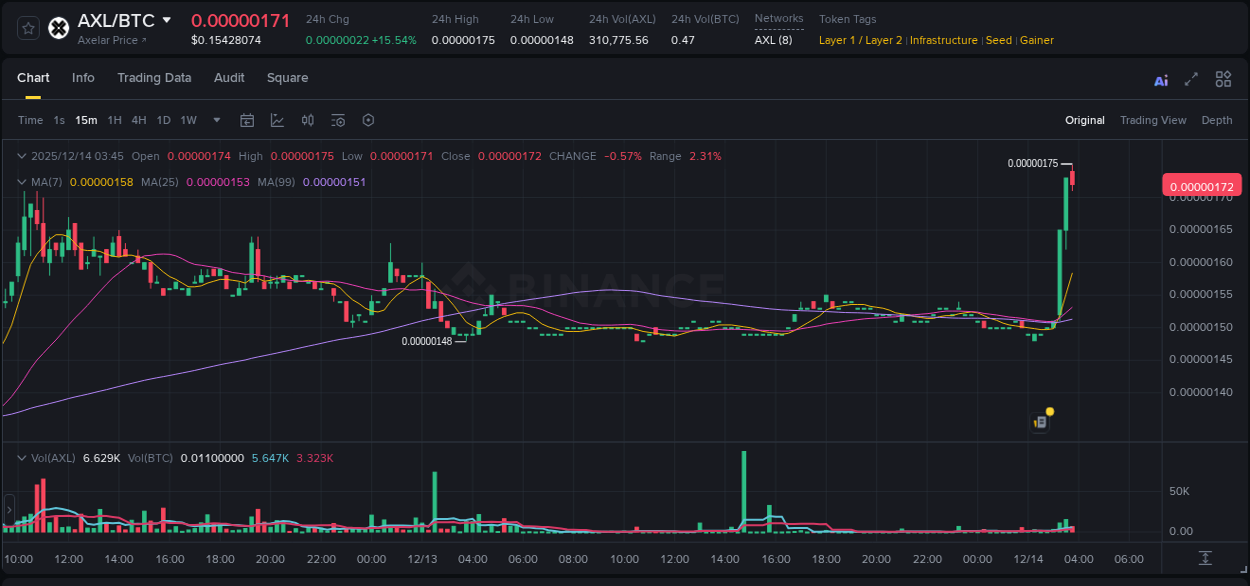 View the report of AXL pump on Binance at 14 December 2025, 03:46 Report of AXL pump on Binance at 14 December 2025, 03:46