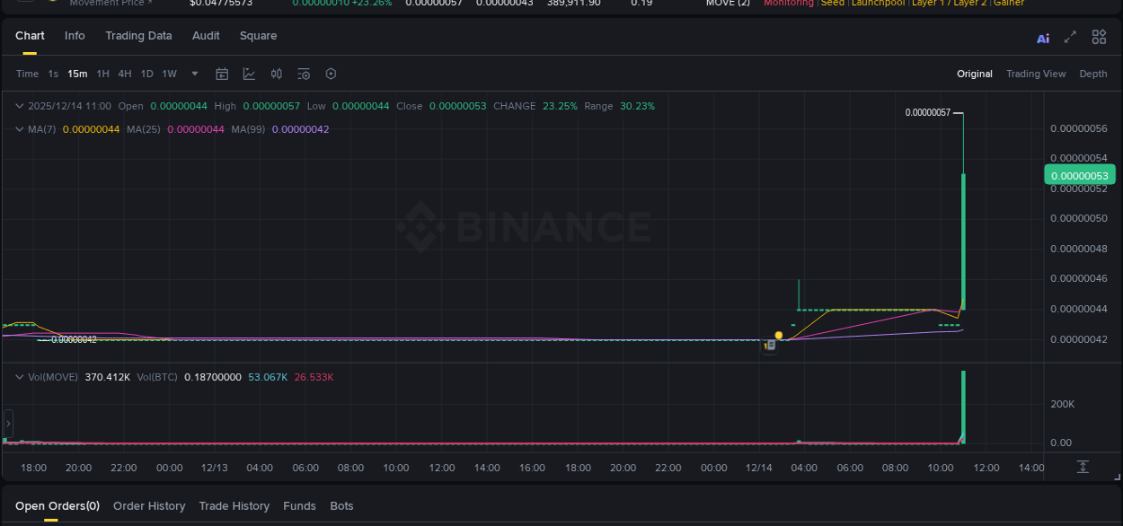Explore the MOVE price surge report from Binance, timestamp: 14 December 2025, 11:11 MOVE price surge report from Binance, timestamp: 14 December 2025, 11:11