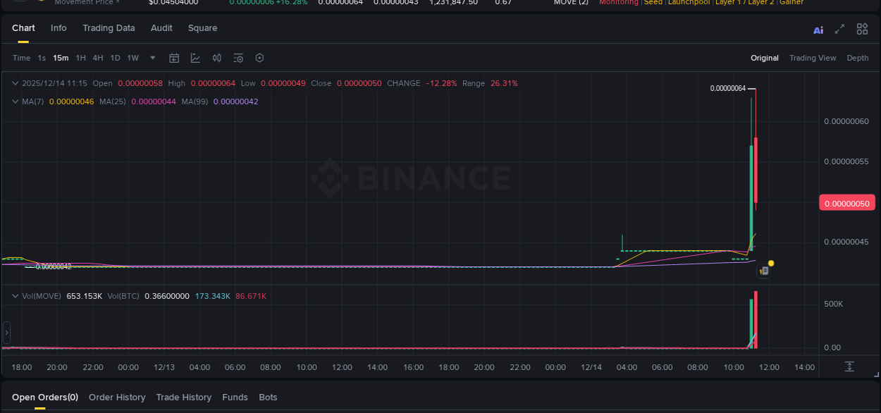 Check out the Binance pump report for MOVE on 14 December 2025, 11:12 Binance pump report for MOVE on 14 December 2025, 11:12