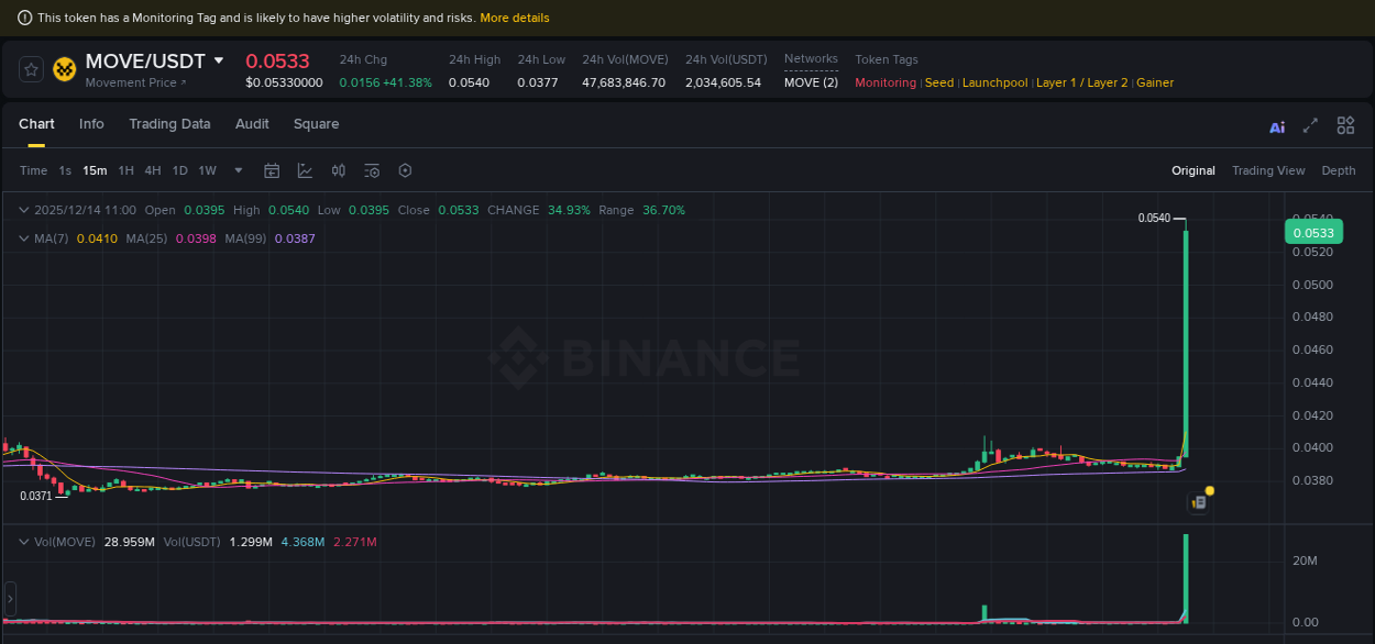 Check out the Binance pump report for MOVE on 14 December 2025, 11:12 Binance pump report for MOVE on 14 December 2025, 11:12