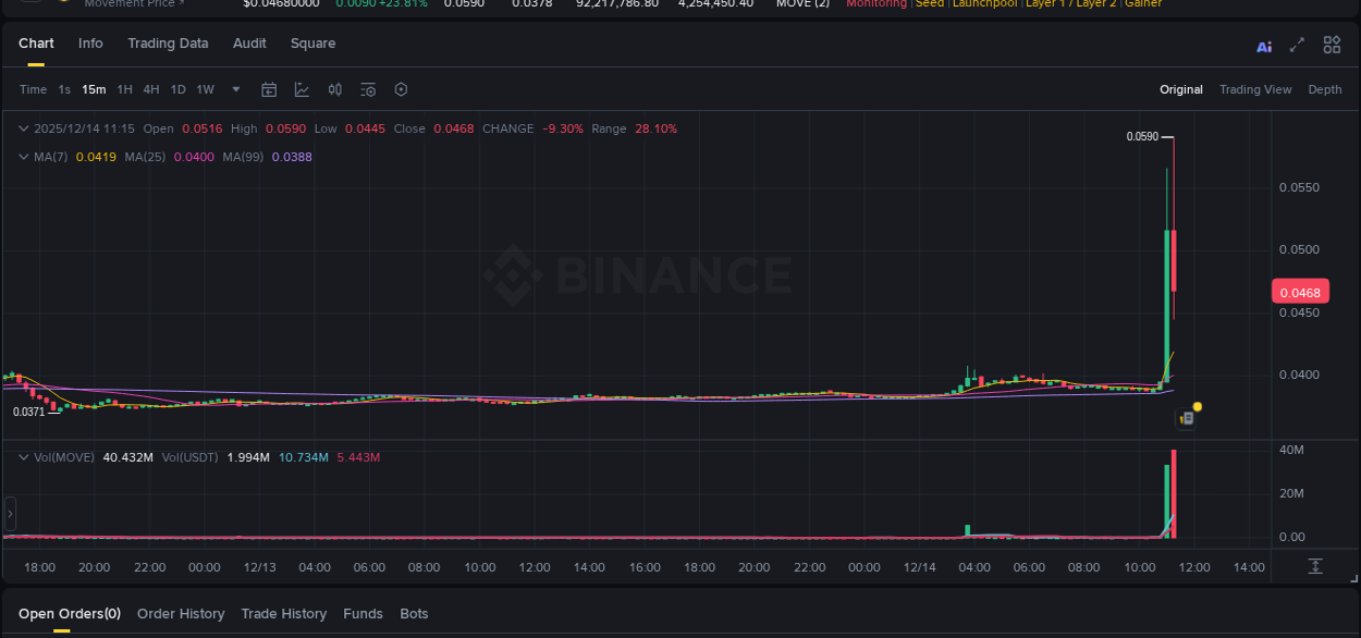 Detailed insights into MOVE's pump on Binance at 14 December 2025, 11:13 Detailed report of MOVE's pump on Binance at 14 December 2025, 11:13