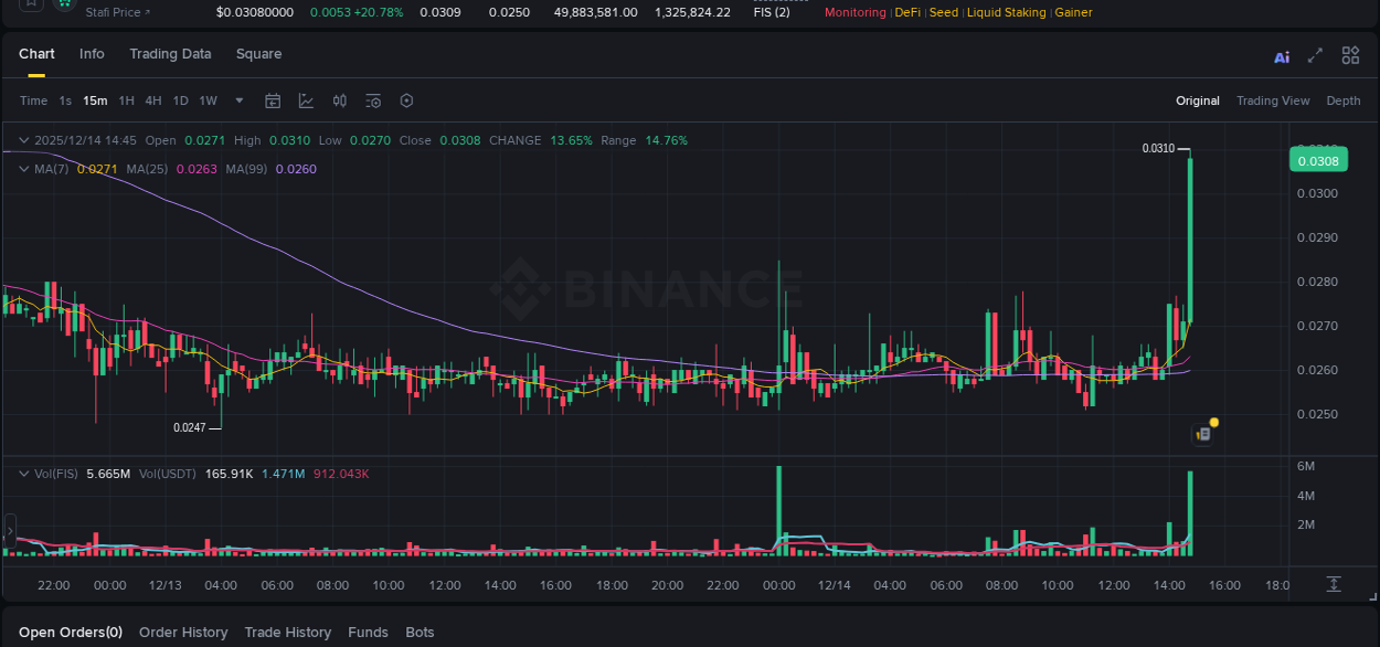Crypto pump report: Dive into FIS on Binance, 14 December 2025, 14:52 Crypto pump report: FIS on Binance, 14 December 2025, 14:52