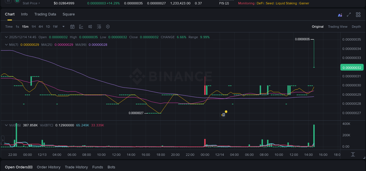 Detailed insights into FIS's pump on Binance at 14 December 2025, 14:53 Detailed report of FIS's pump on Binance at 14 December 2025, 14:53