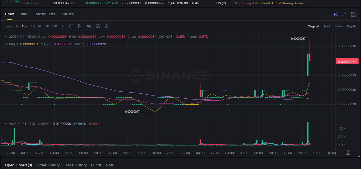 Crypto pump report: Dive into FIS on Binance, 14 December 2025, 15:01 Crypto pump report: FIS on Binance, 14 December 2025, 15:01