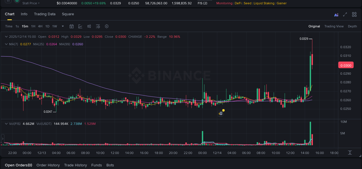 Binance trading report for FIS pump, 14 December 2025, 15:01 Binance trading report for FIS pump, 14 December 2025, 15:01