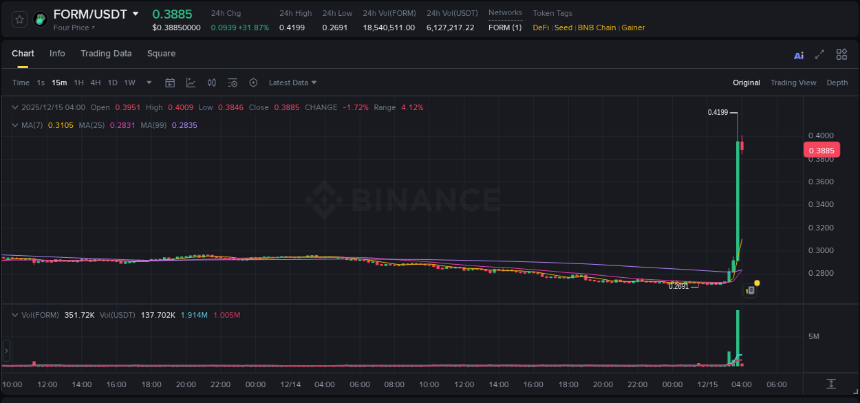 FORM price surge report from Binance, timestamp: 15 December 2025, 03:49