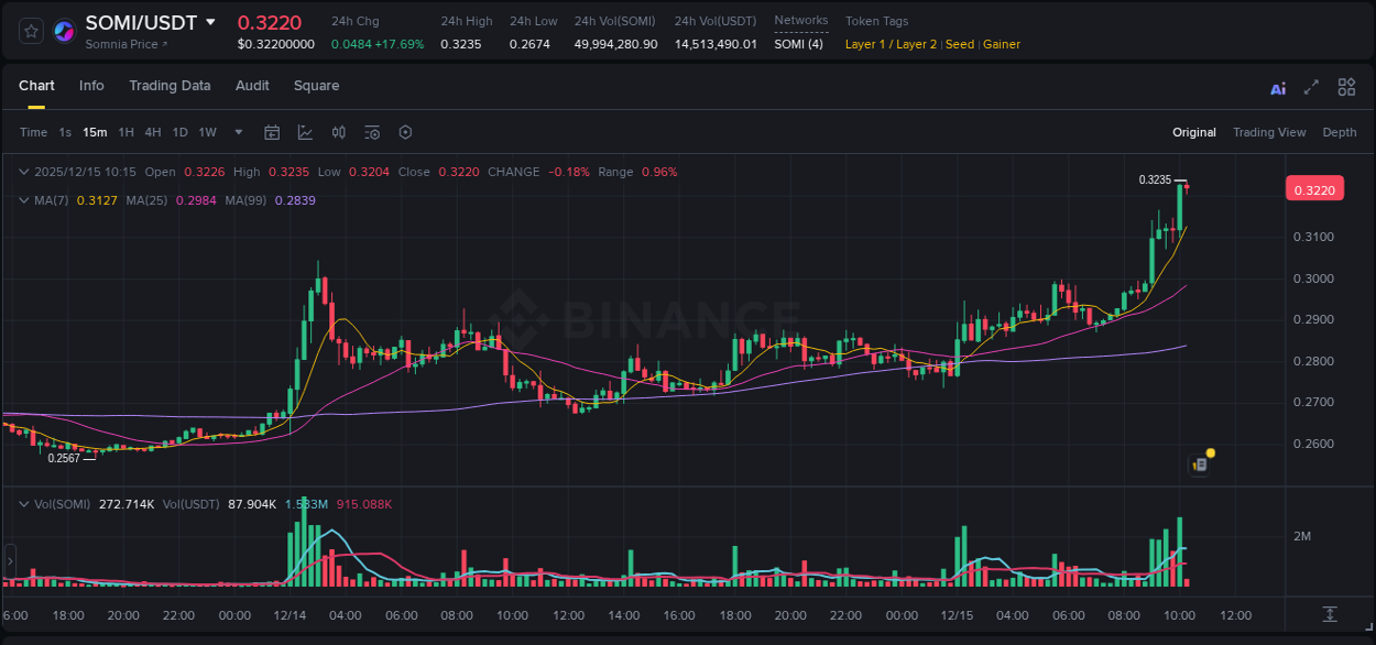Crypto pump report: SOMI on Binance, 15 December 2025, 10:15