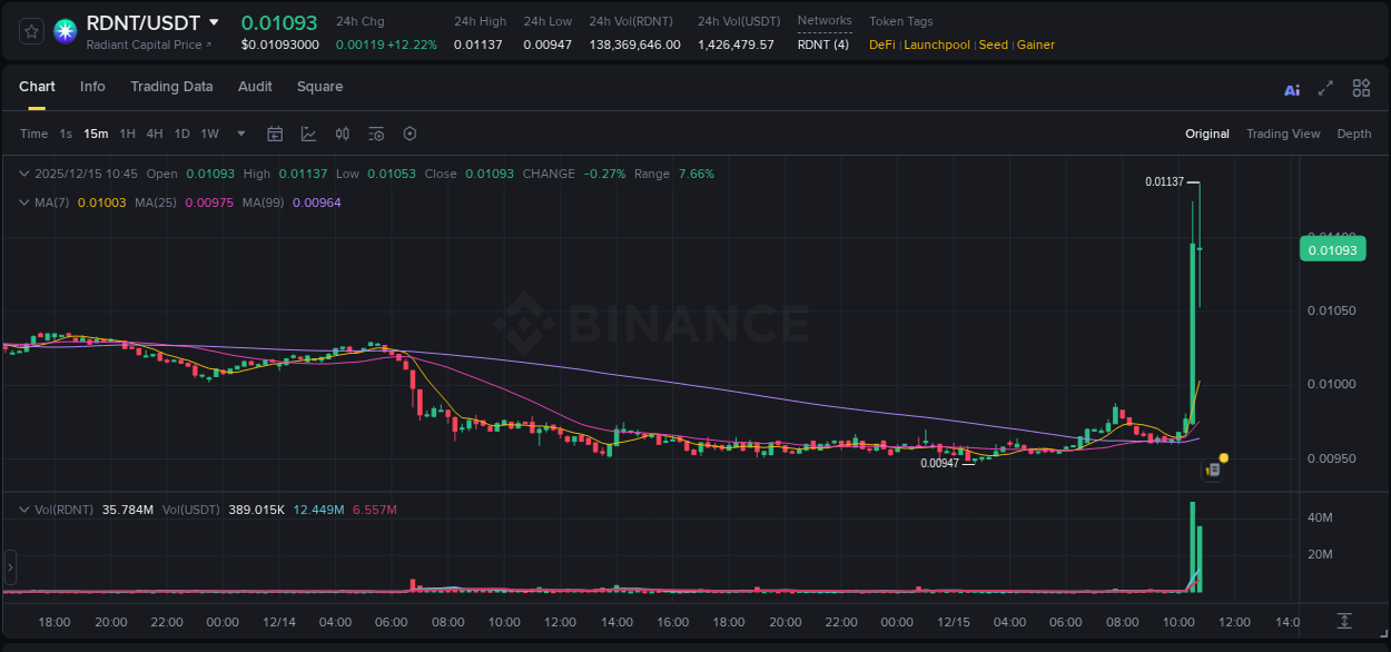 Binance trading report for RDNT pump, 15 December 2025, 10:57