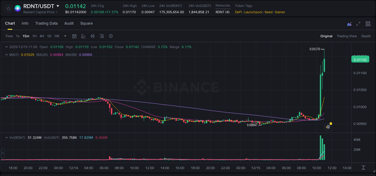 Market analysis: RDNT pump on Binance at 15 December 2025, 11:06