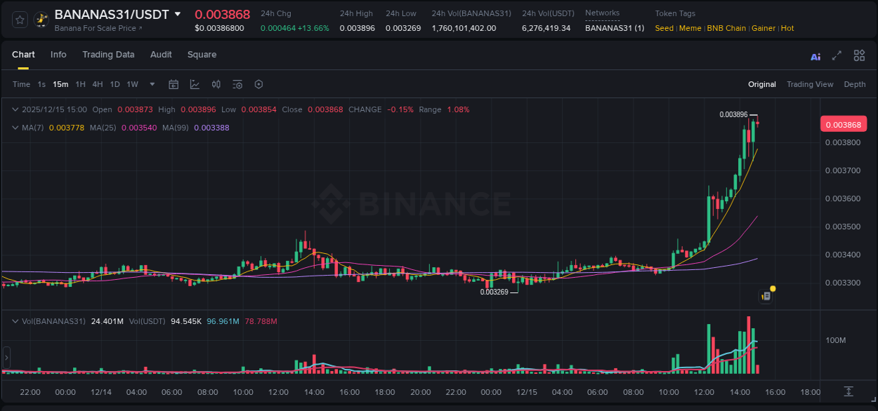 Crypto market update: BANANAS31 pump on Binance, 15 December 2025, 15:02