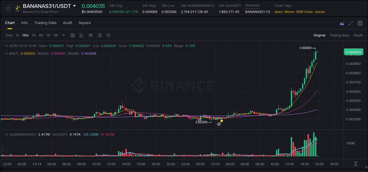 Binance pump data for BANANAS31 at 15 December 2025, 15:44