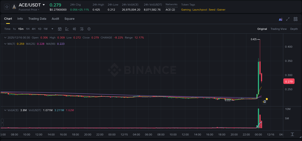 Market movement report: ACE on Binance at 16 December 2025, 00:23