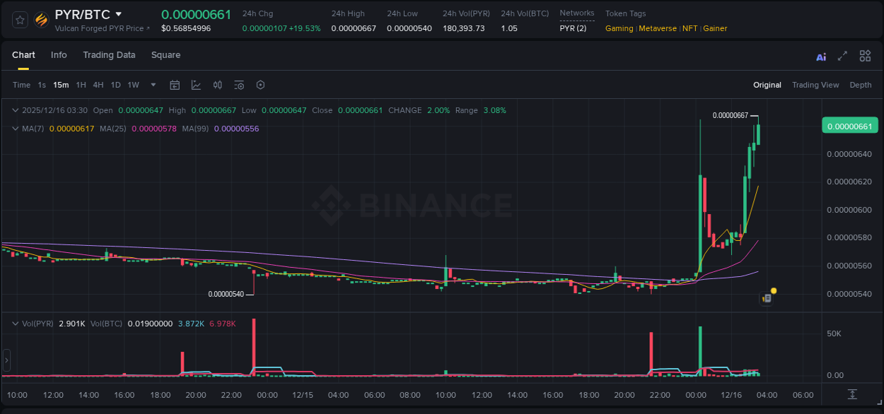 View the report of PYR pump on Binance at 16 December 2025, 03:33 Report of PYR pump on Binance at 16 December 2025, 03:33