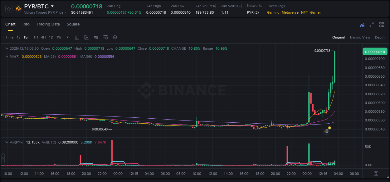 Explore the PYR price surge report from Binance, timestamp: 16 December 2025, 03:40 PYR price surge report from Binance, timestamp: 16 December 2025, 03:40