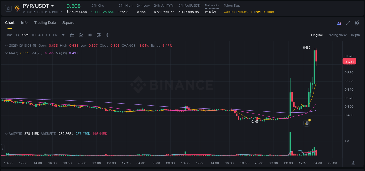 PYR price surge report from Binance, timestamp: 16 December 2025, 03:45