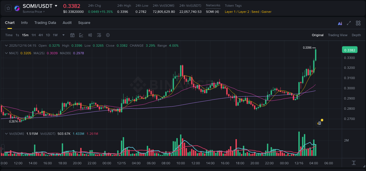Binance pump report for SOMI on 16 December 2025, 04:23
