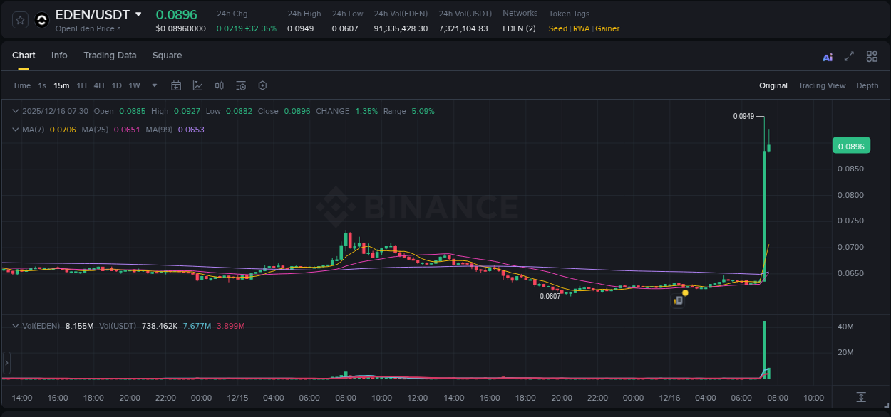 Crypto pump report: EDEN on Binance, 16 December 2025, 07:20