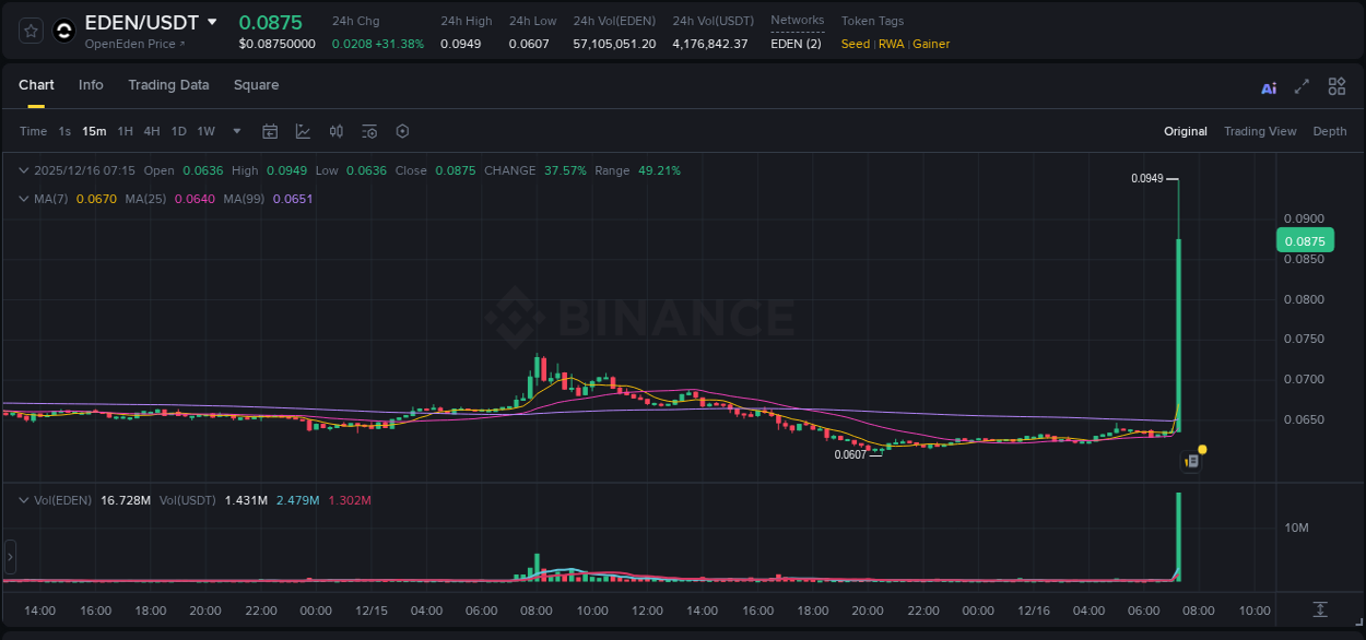 Detailed report of EDEN's pump on Binance at 16 December 2025, 07:20