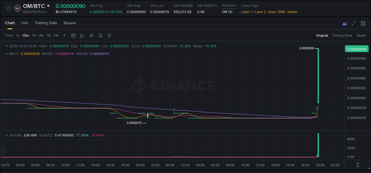 Check out the Binance pump report for OM on 16 December 2025, 19:57 Binance pump report for OM on 16 December 2025, 19:57