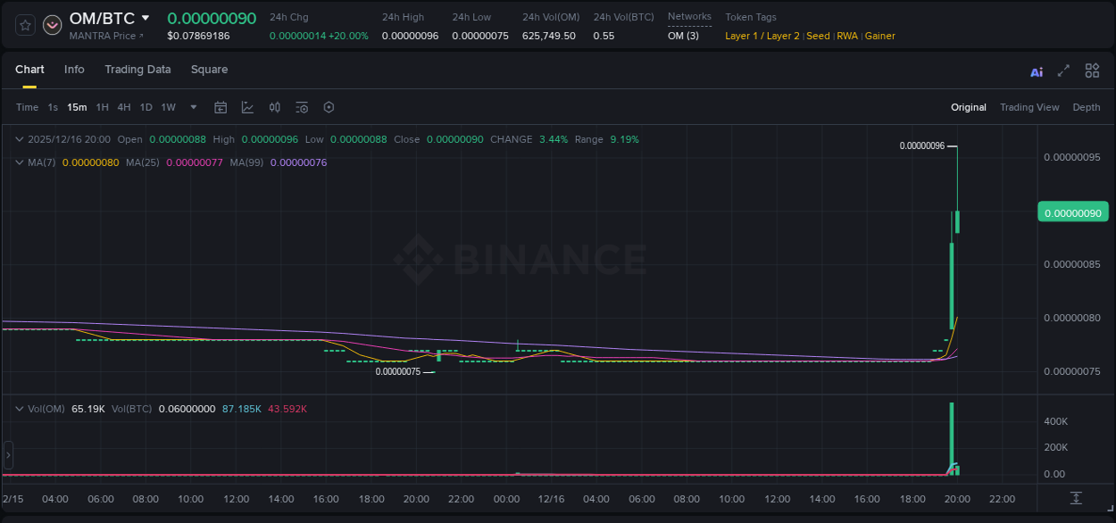 Detailed insights into OM's pump on Binance at 16 December 2025, 20:02 Detailed report of OM's pump on Binance at 16 December 2025, 20:02