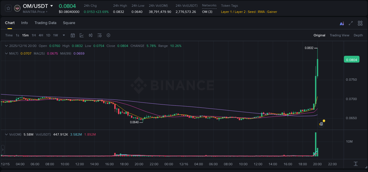 Binance pump data for OM at 16 December 2025, 20:02