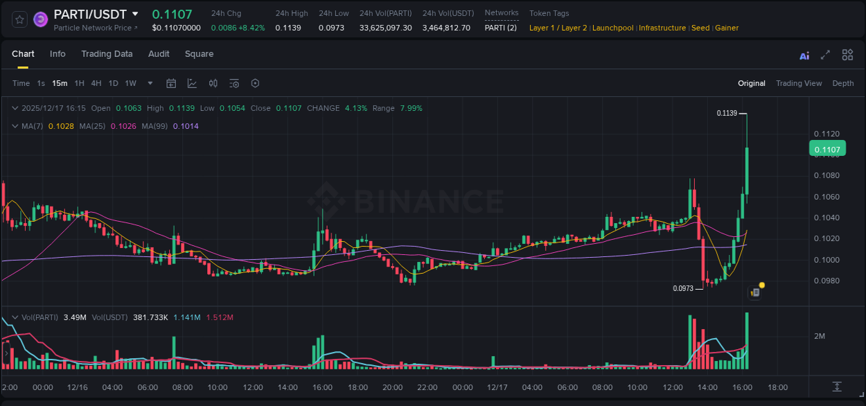 View the report of PARTI pump on Binance at 17 December 2025, 16:27 Report of PARTI pump on Binance at 17 December 2025, 16:27