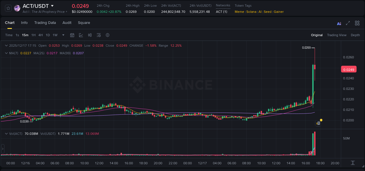 Check out the Binance pump report for ACT on 17 December 2025, 17:15 Binance pump report for ACT on 17 December 2025, 17:15