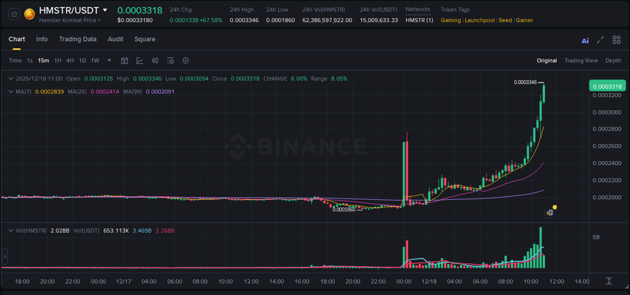 View the report of HMSTR pump on Binance at 18 December 2025, 11:02 Report of HMSTR pump on Binance at 18 December 2025, 11:02