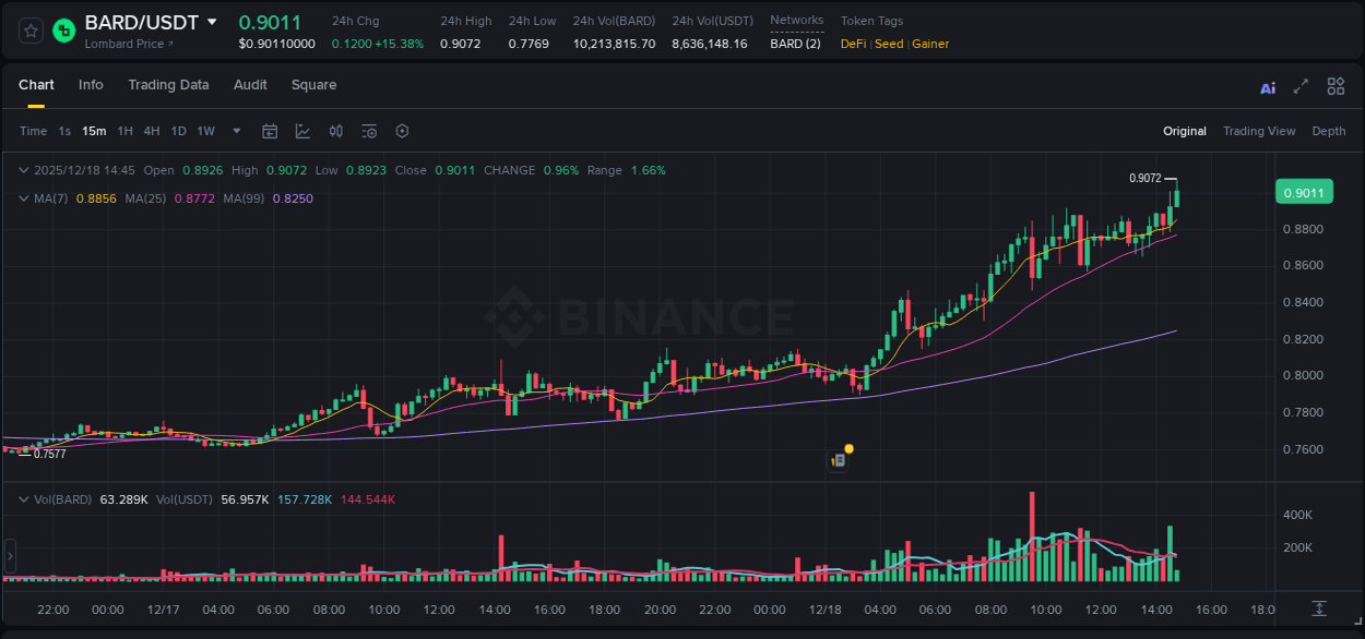 Check out the Binance pump report for BARD on 18 December 2025, 14:46 Binance pump report for BARD on 18 December 2025, 14:46