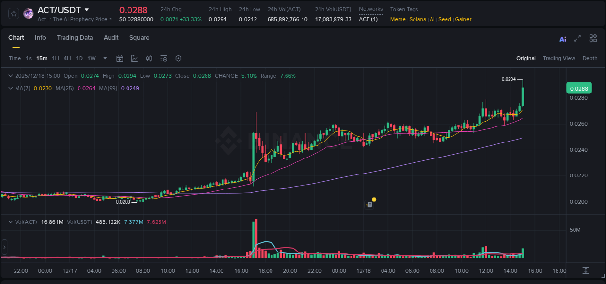 Detailed insights into ACT's pump on Binance at 18 December 2025, 15:04 Detailed report of ACT's pump on Binance at 18 December 2025, 15:04