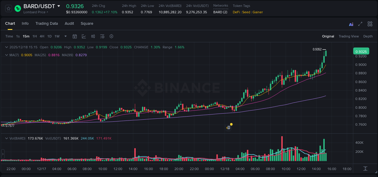 Crypto pump report: Dive into BARD on Binance, 18 December 2025, 15:19 Crypto pump report: BARD on Binance, 18 December 2025, 15:19