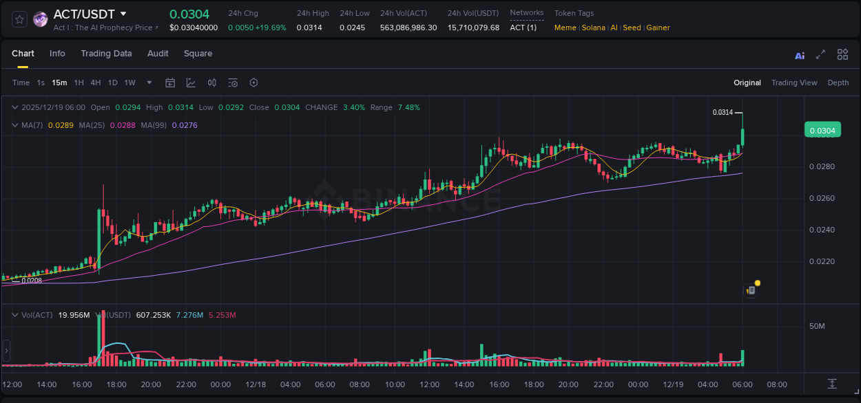 View the report of ACT pump on Binance at 19 December 2025, 06:04 Report of ACT pump on Binance at 19 December 2025, 06:04