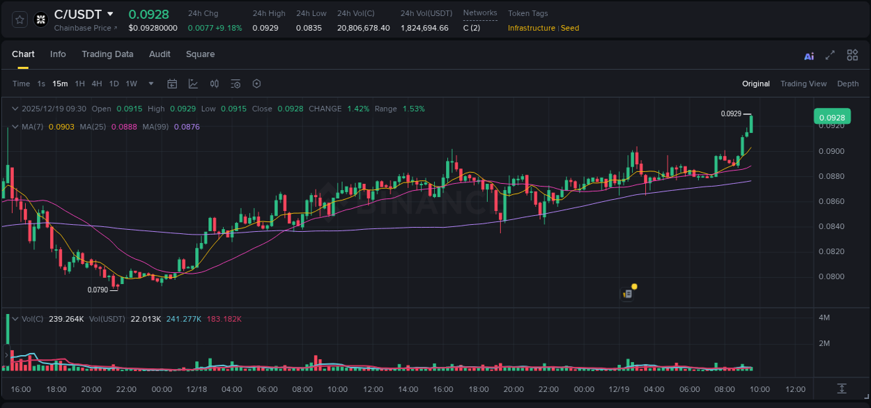 Explore the C price surge report from Binance, timestamp: 19 December 2025, 09:43 C price surge report from Binance, timestamp: 19 December 2025, 09:43