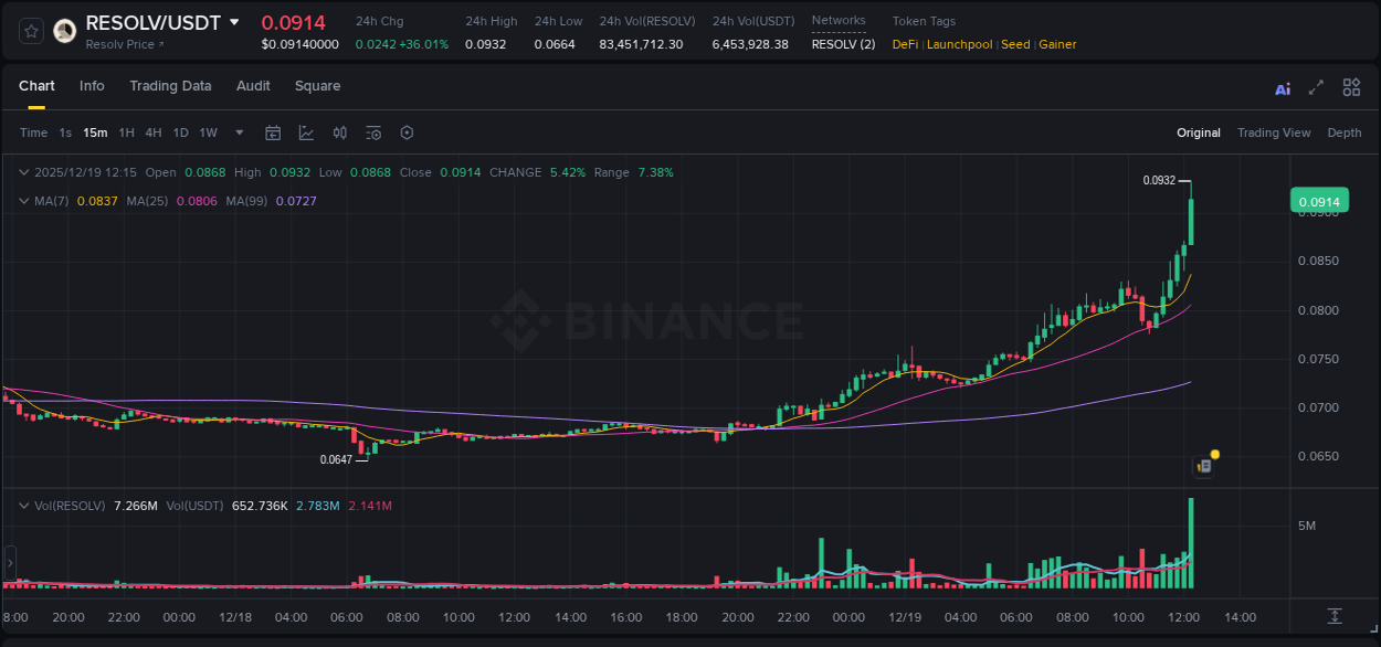 Check out the Binance pump report for RESOLV on 19 December 2025, 12:27 Binance pump report for RESOLV on 19 December 2025, 12:27