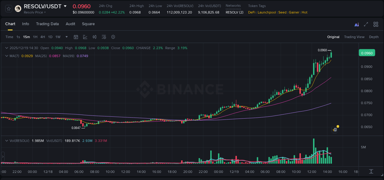Detailed insights into RESOLV's pump on Binance at 19 December 2025, 14:34 Detailed report of RESOLV's pump on Binance at 19 December 2025, 14:34