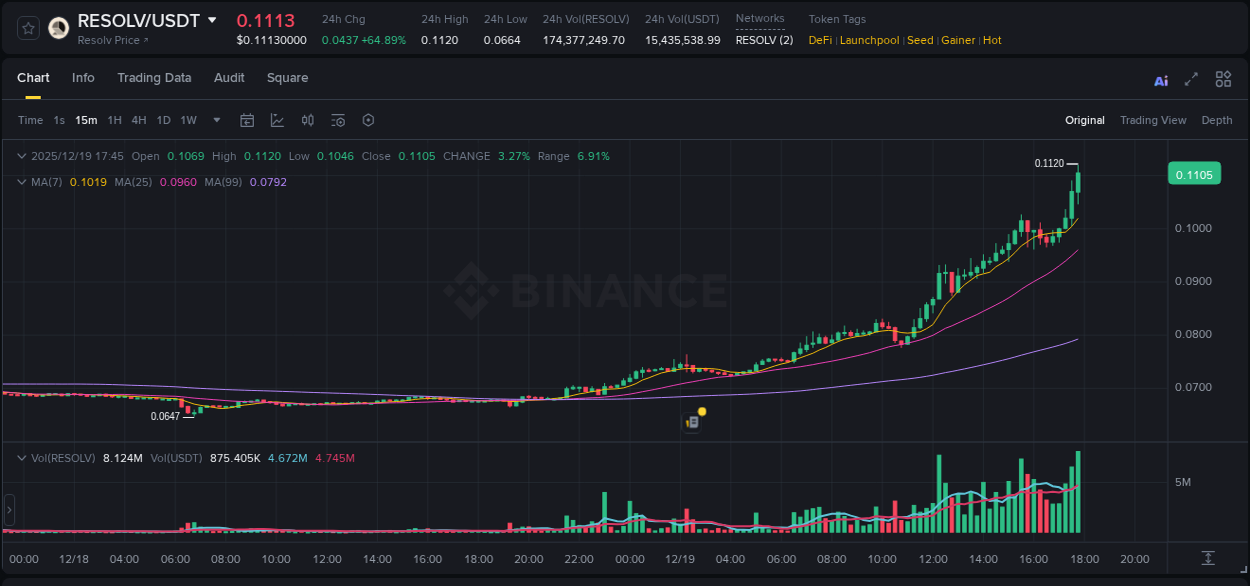Crypto pump report: Dive into RESOLV on Binance, 19 December 2025, 17:59 Crypto pump report: RESOLV on Binance, 19 December 2025, 17:59