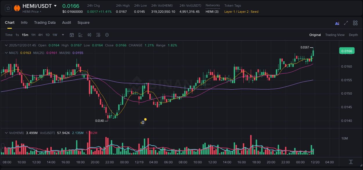 View the report of HEMI pump on Binance at 20 December 2025, 01:54 Report of HEMI pump on Binance at 20 December 2025, 01:54