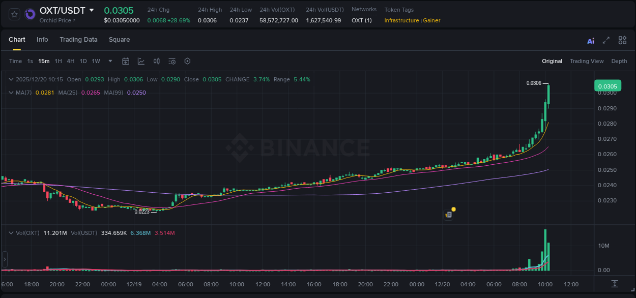 Explore the OXT price surge report from Binance, timestamp: 20 December 2025, 10:25 OXT price surge report from Binance, timestamp: 20 December 2025, 10:25