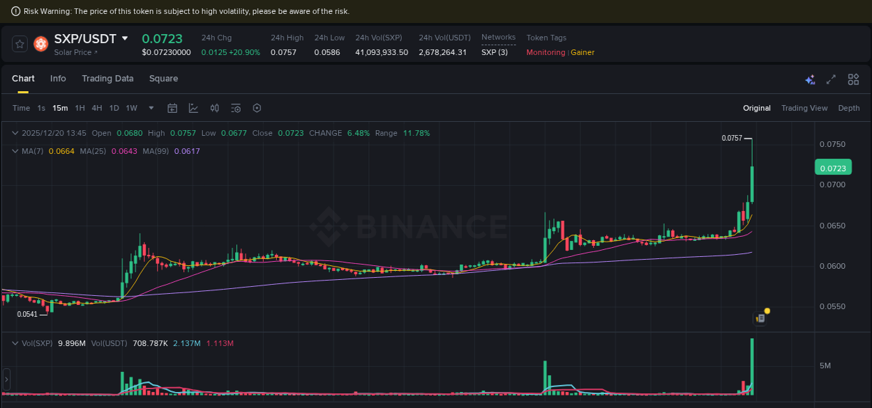 Check out the Binance pump report for SXP on 20 December 2025, 13:58 Binance pump report for SXP on 20 December 2025, 13:58