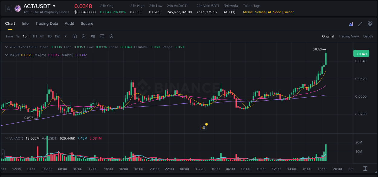 Detailed report of ACT's pump on Binance at 20 December 2025, 18:43