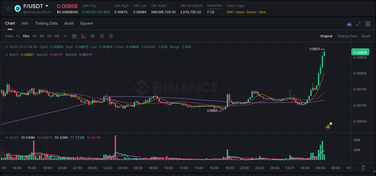 F price surge report from Binance, timestamp: 21 December 2025, 06:32