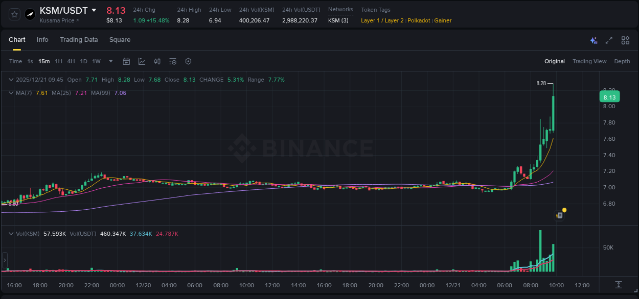 Binance pump report for KSM on 21 December 2025, 09:53