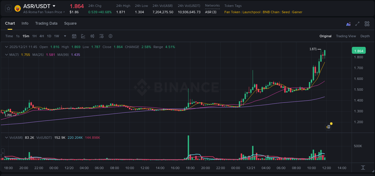 Detailed report of ASR's pump on Binance at 21 December 2025, 11:50