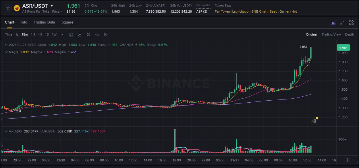 Crypto pump report: ASR on Binance, 21 December 2025, 12:38