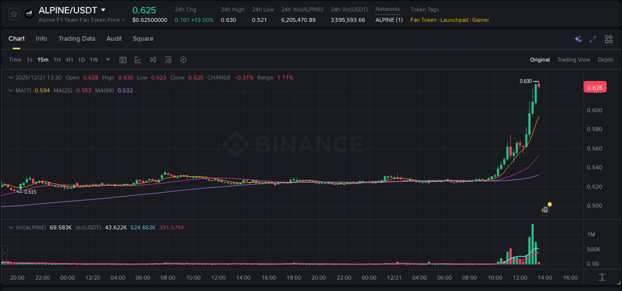 Market analysis: ALPINE pump on Binance at 21 December 2025, 13:30