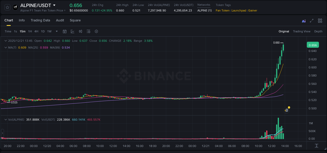 Trading insight: ALPINE pump report from Binance, 21 December 2025, 13:49